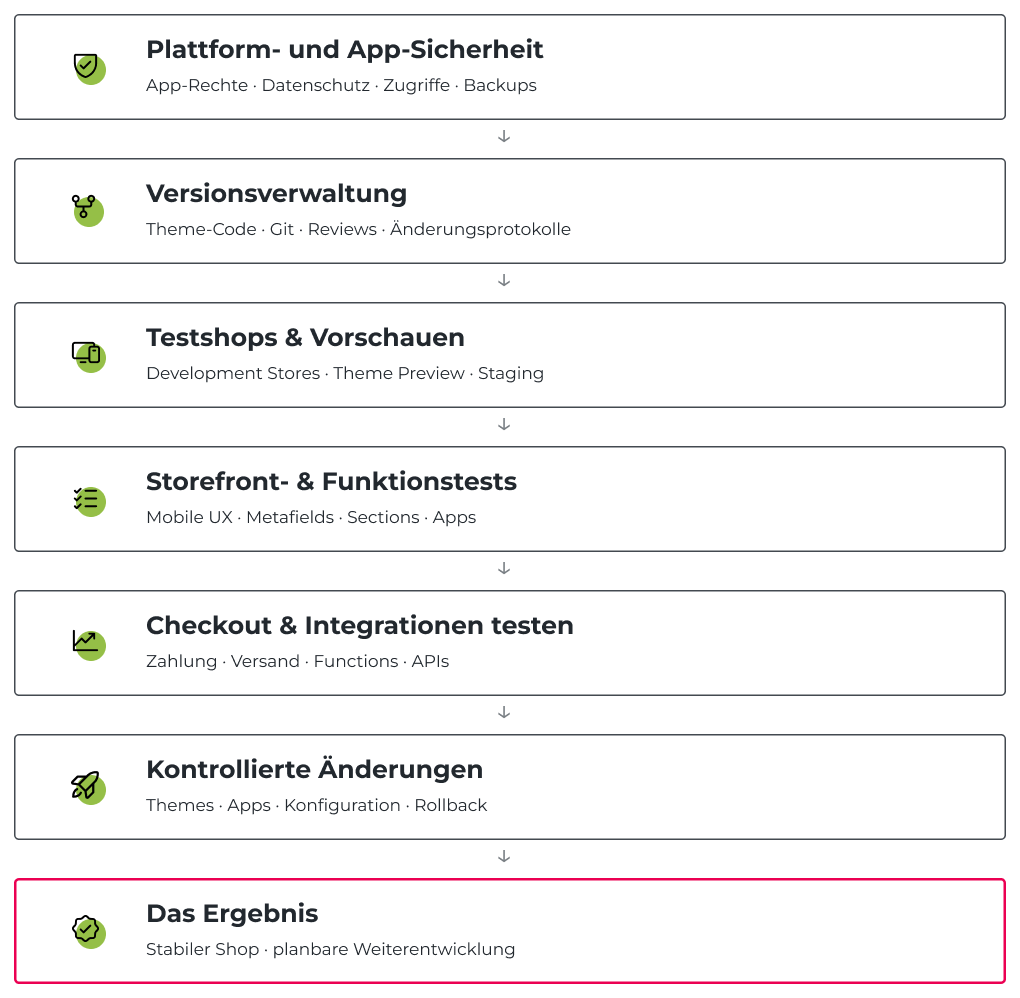 Shopify-Qualitaetsstandards ECONSOR Figma final Shopify Entwicklungs- und Qualitätsstandards für Apps, Themes, Checkout und Integrationen