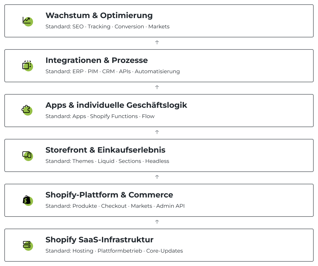 Shopify-Technologiearchitektur ECONSOR Figma final Shopify SaaS-Technologiearchitektur mit Storefront, Apps und Schnittstellen