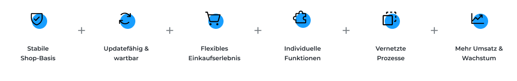 Shopware-Nutzenkette ECONSOR Figma final Sechs Vorteile der Shopware-Technologiearchitektur