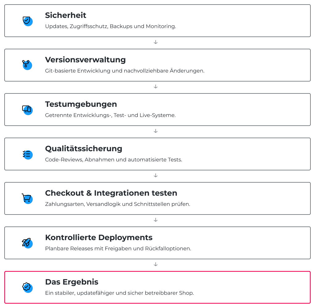 Shopware-Qualitaetsstandards ECONSOR Figma final Shopware-Entwicklungs- und Qualitätsstandards