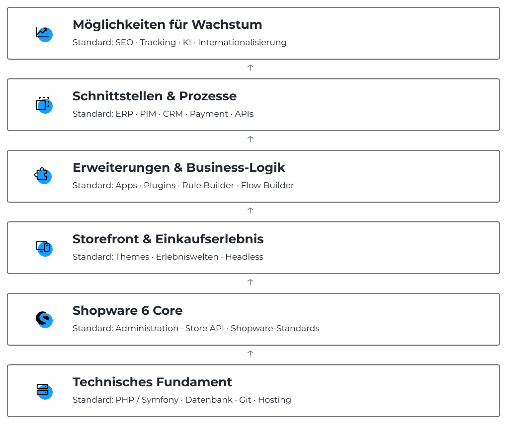 Shopware-Technologiearchitektur ECONSOR Figma final Sechs Ebenen der Shopware-Technologiearchitektur
