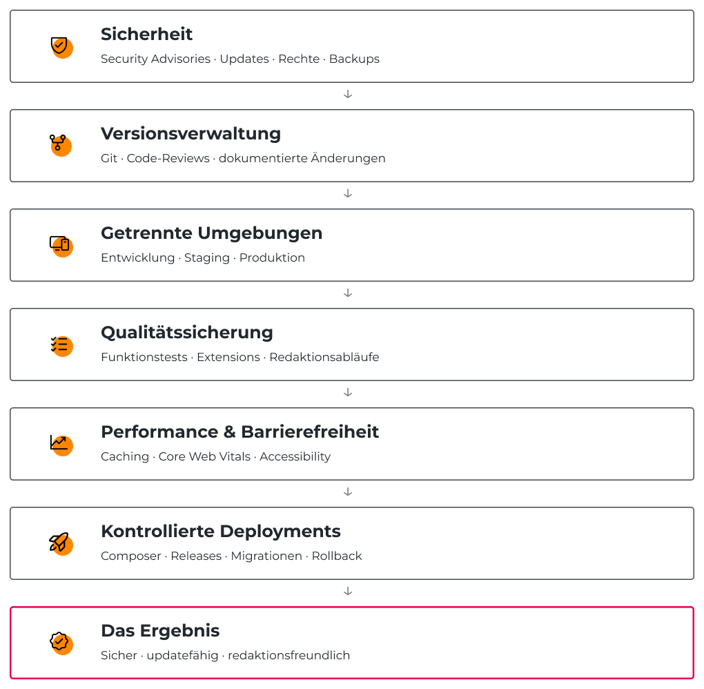 TYPO3-Qualitaetsstandards ECONSOR Figma final TYPO3-Sicherheits-, Entwicklungs- und Qualitätsstandards