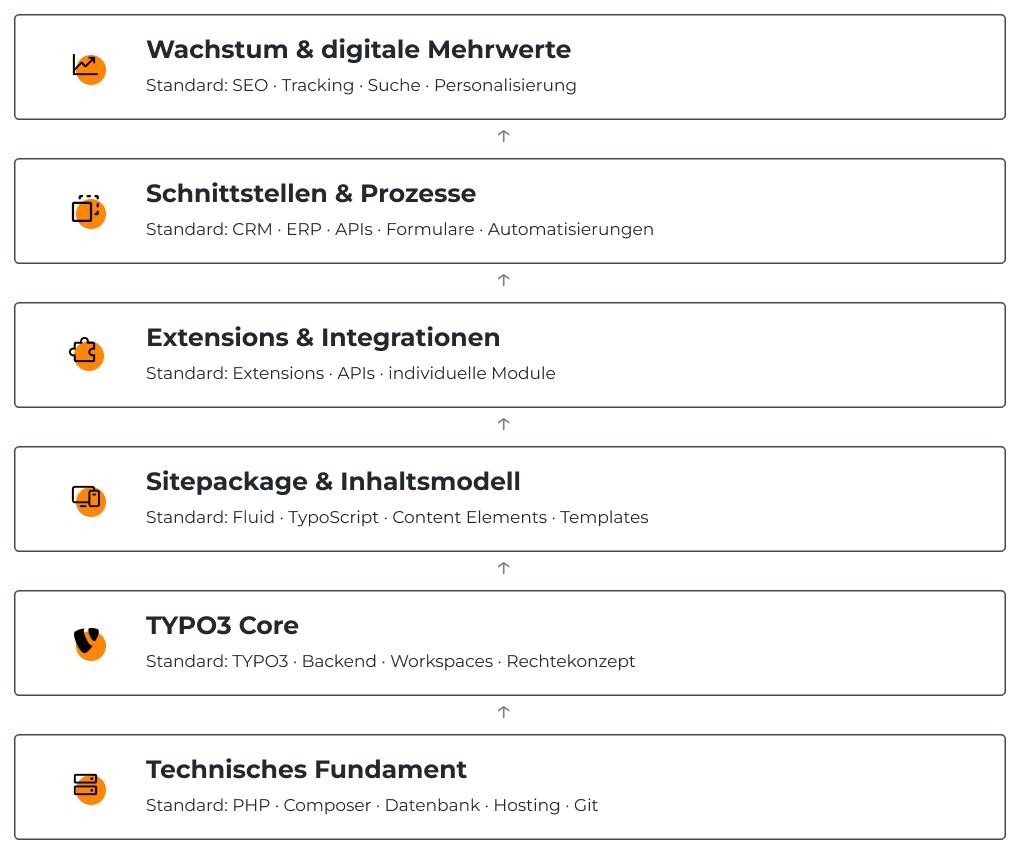 TYPO3-Technologiearchitektur ECONSOR Figma final TYPO3-Technologiearchitektur mit Core, Sitepackage, Extensions, Schnittstellen und Wachstum