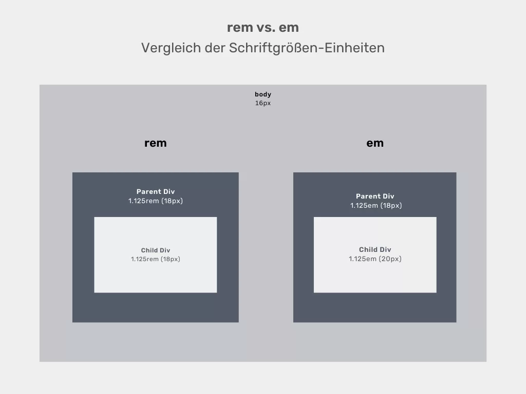 Vergleich rem vs. em. So unterschiedlich wirken die Schriftgrößen-Definitionen.