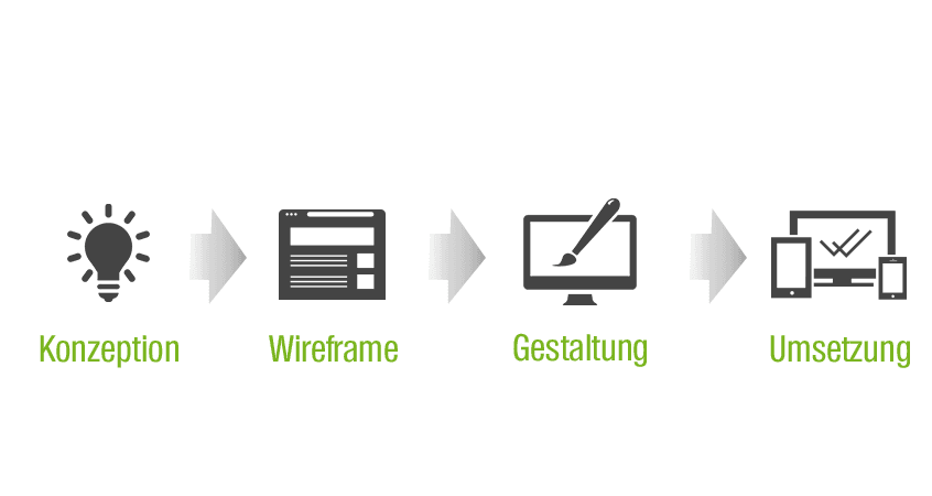 Projektphasen Grafik