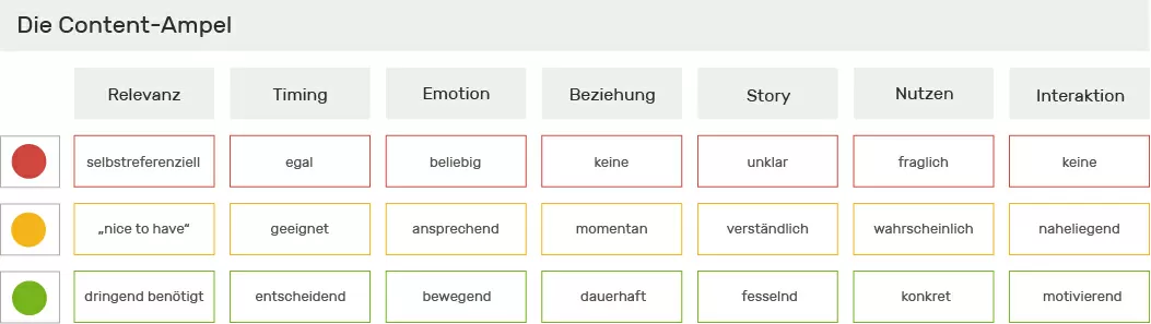 Die Content-Ampel