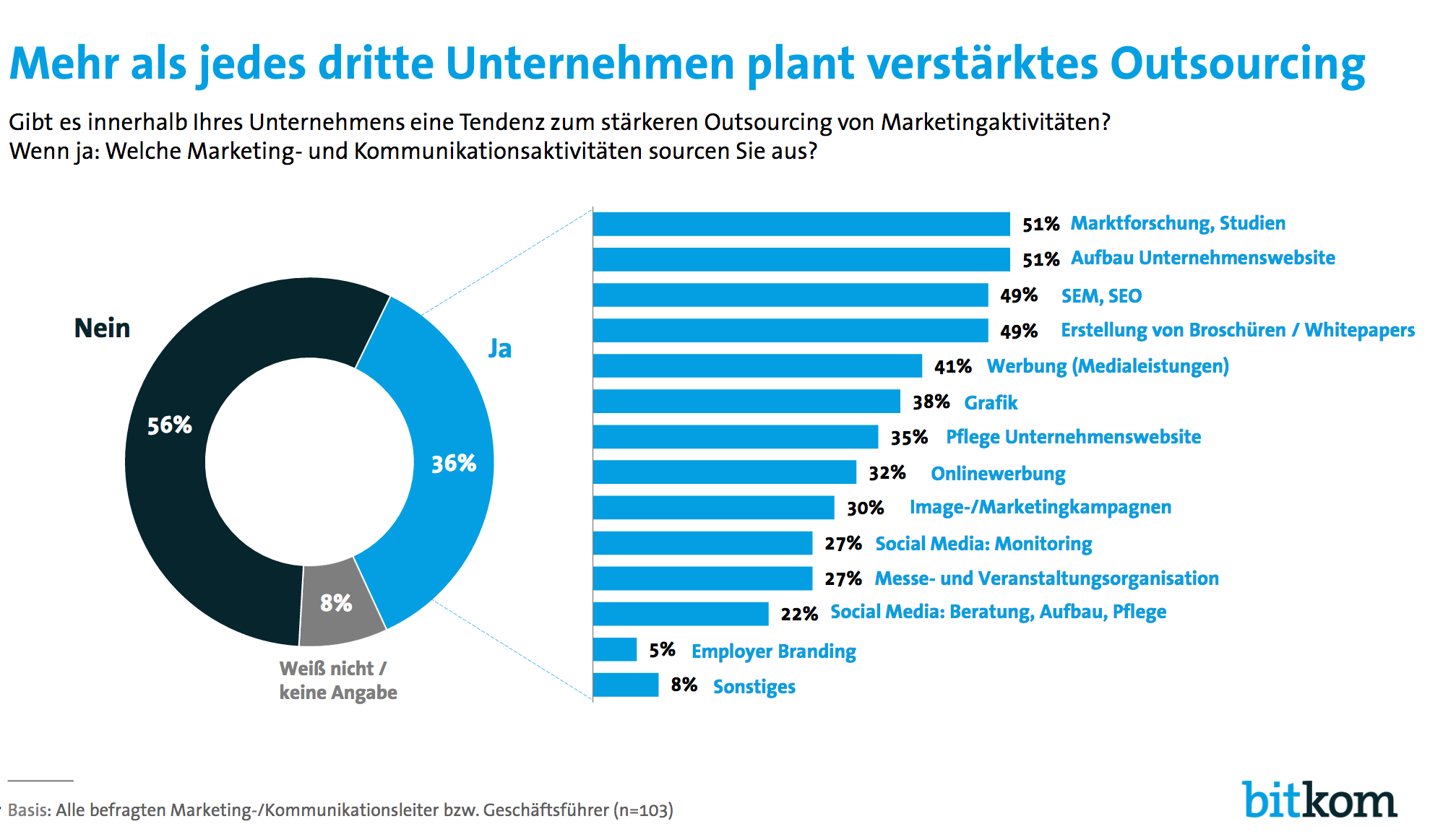 Grafik Make or Buy im Online-Marketing