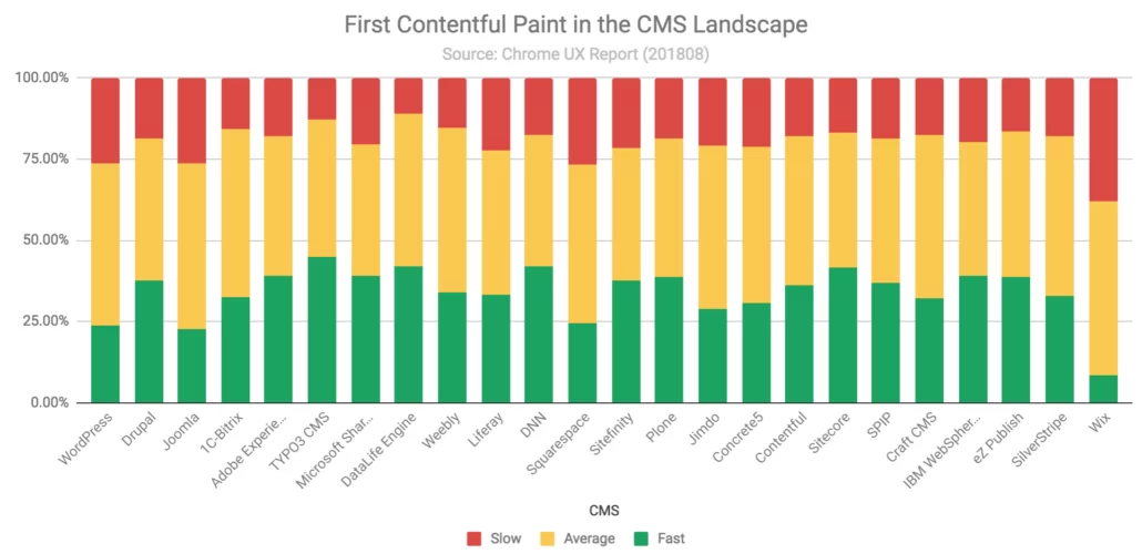 Vergleich Ladezeit der besten Content-Management-Systeme