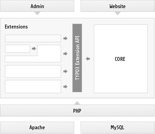 TYPO3-Extension: Funkttionsweise