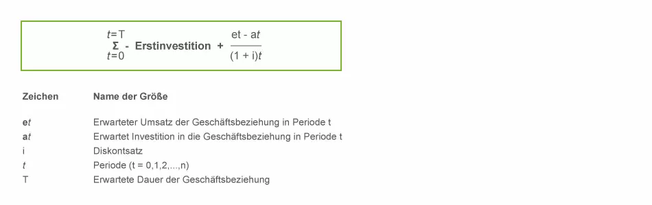 Customer Lifetime Value Formel