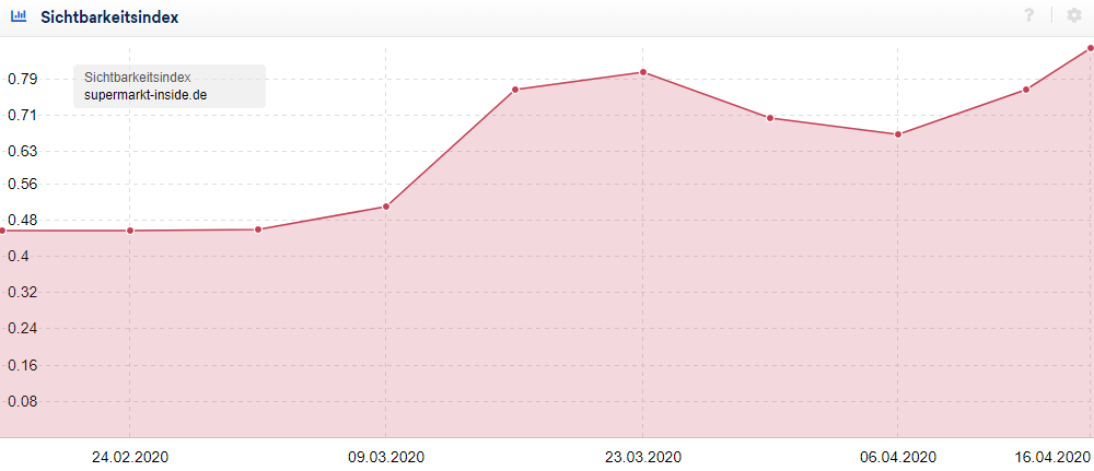 Entwicklung Sichtbarkeit Google supermarkt-inside.de