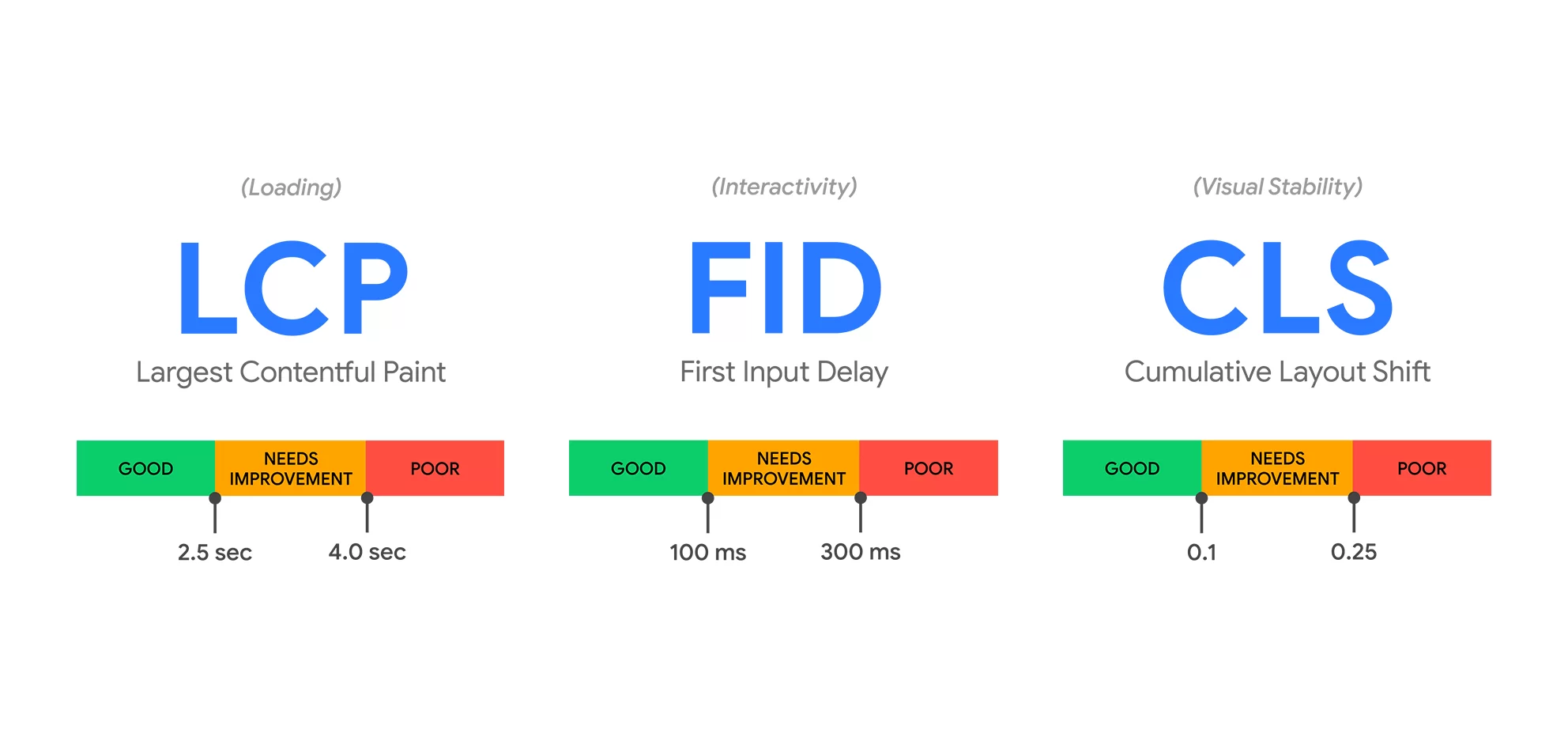 Grafik der Web Vitals von Google