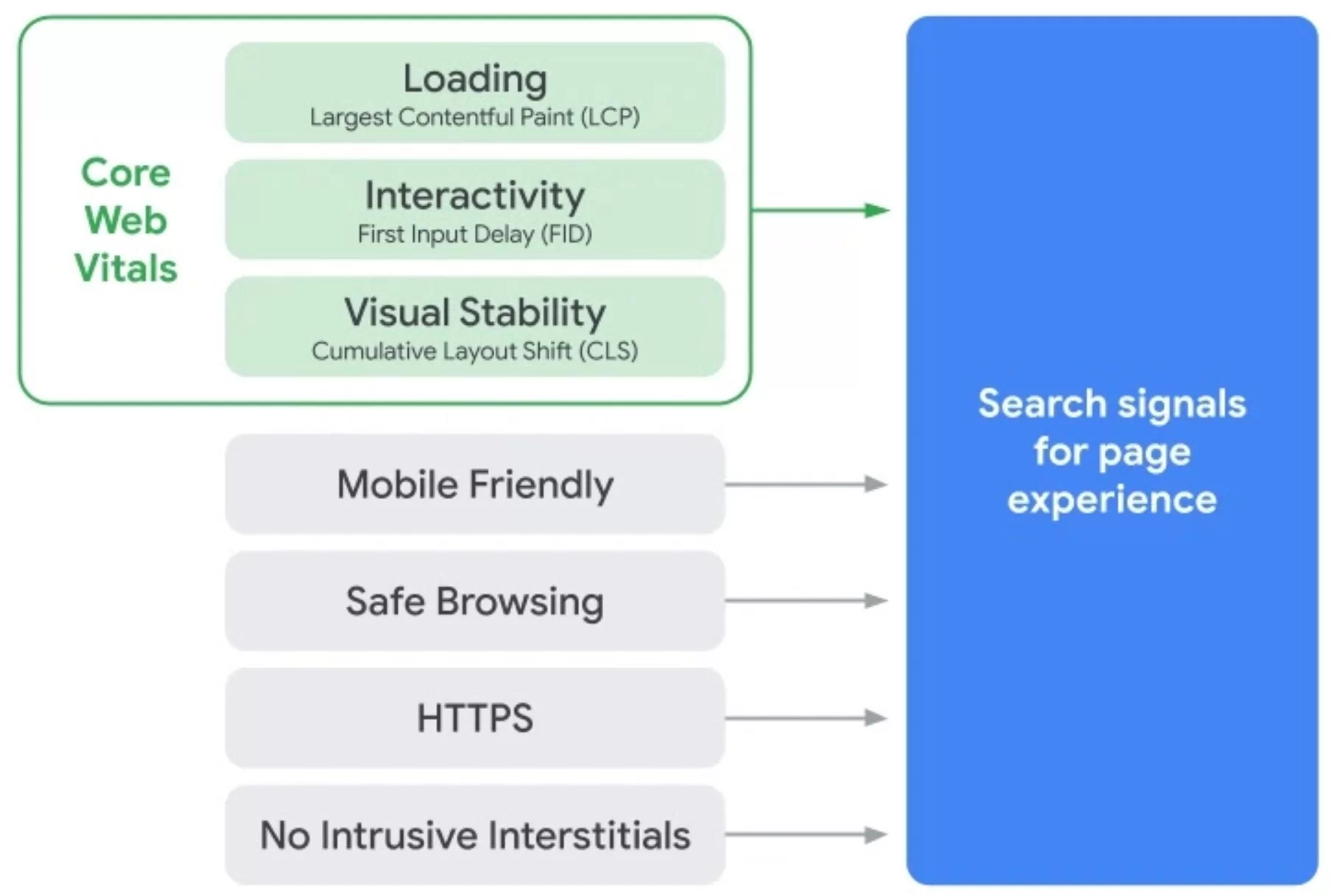 Was sind Core Web Vitals