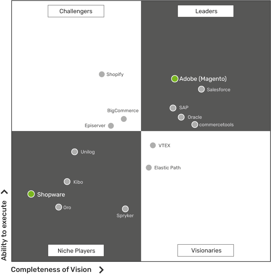 Grafik Gartner magic Quadrant