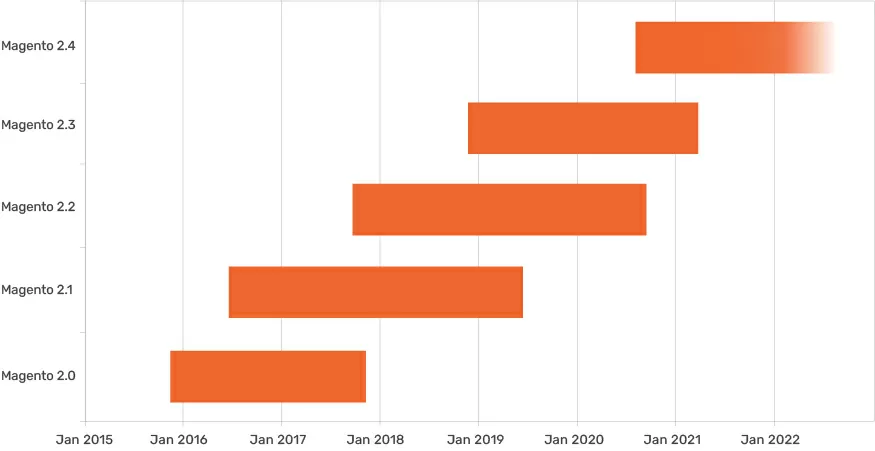 Magento 2 releases