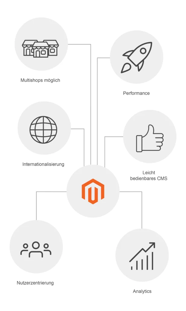 Magento-Vorteile