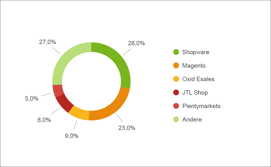 Top 10 der Shopsysteme