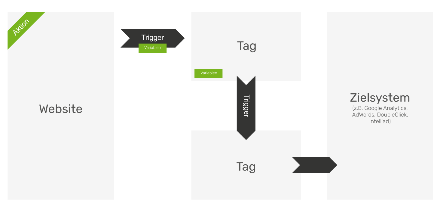 Google Tag Manager - Funktion