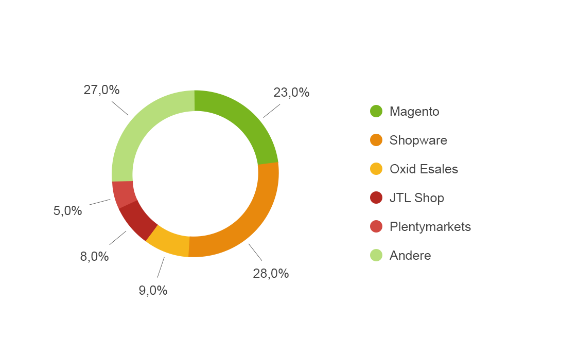 Top 10 der Shopsysteme