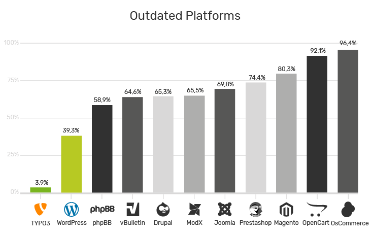 Grafik Sicherheit TYPO3 vs. WordPress