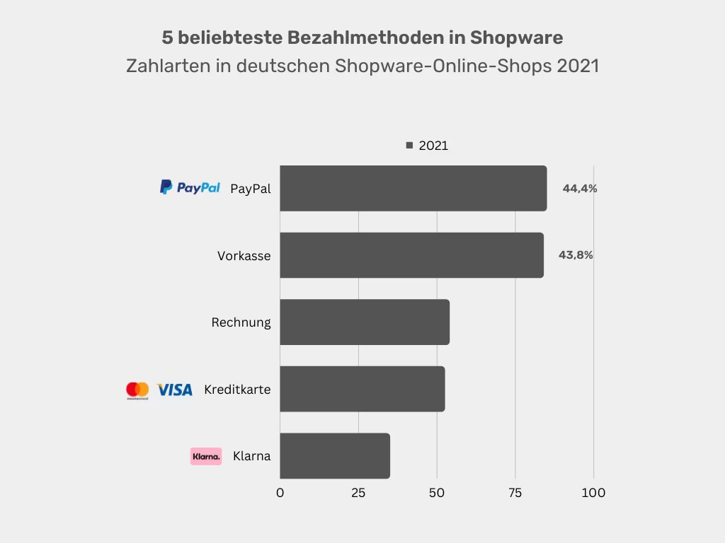 5 beliebteste Bezahlmethoden in Shopware