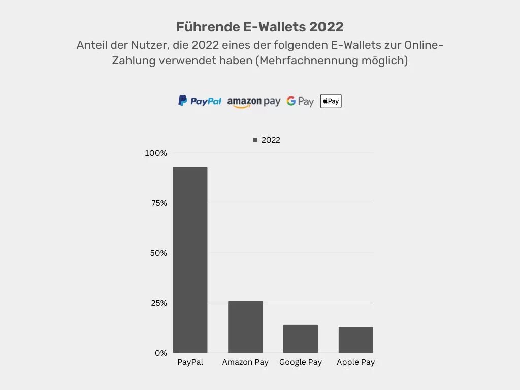 Führende E-Wallets 2022