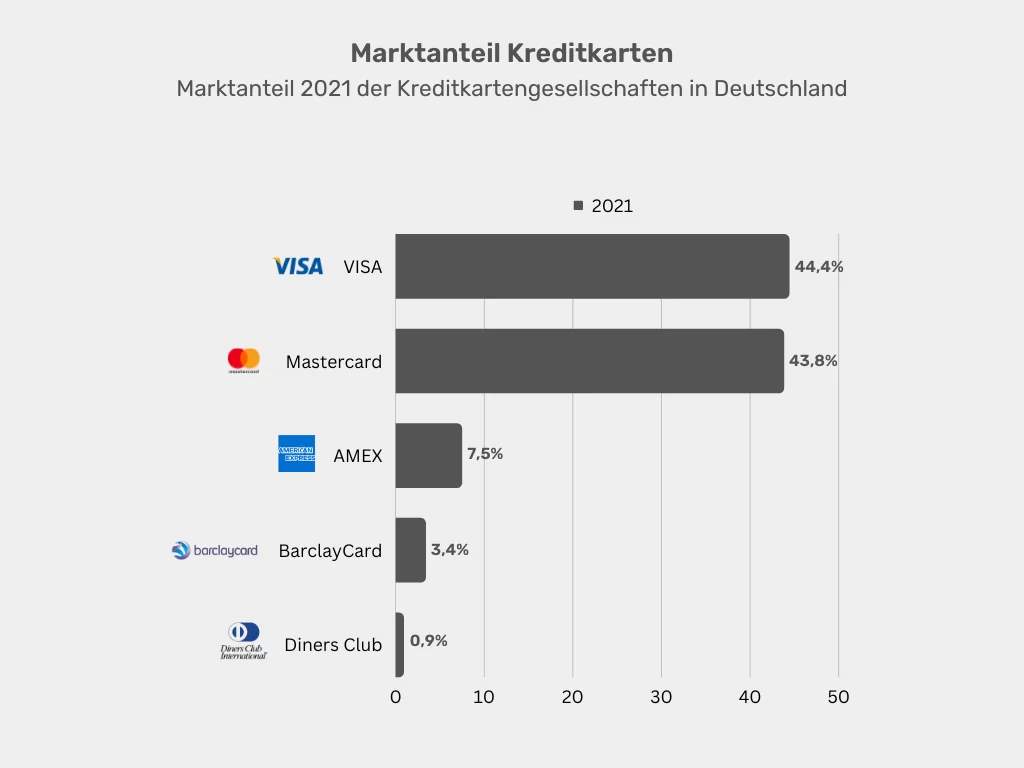 Marktanteil der Kreditkartengesellschaften in Deutschland