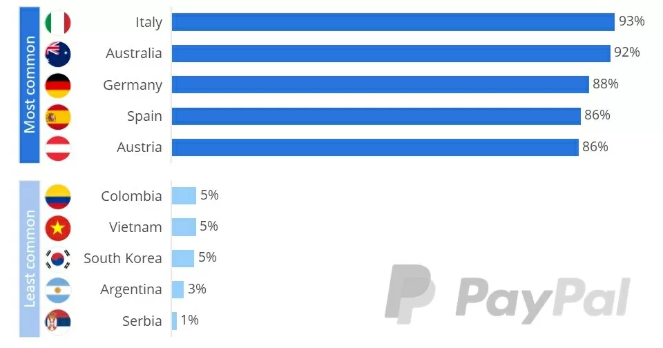 Anteil der Online-Shops, die PayPal als Zahlungsart im E-Commerce anbieten