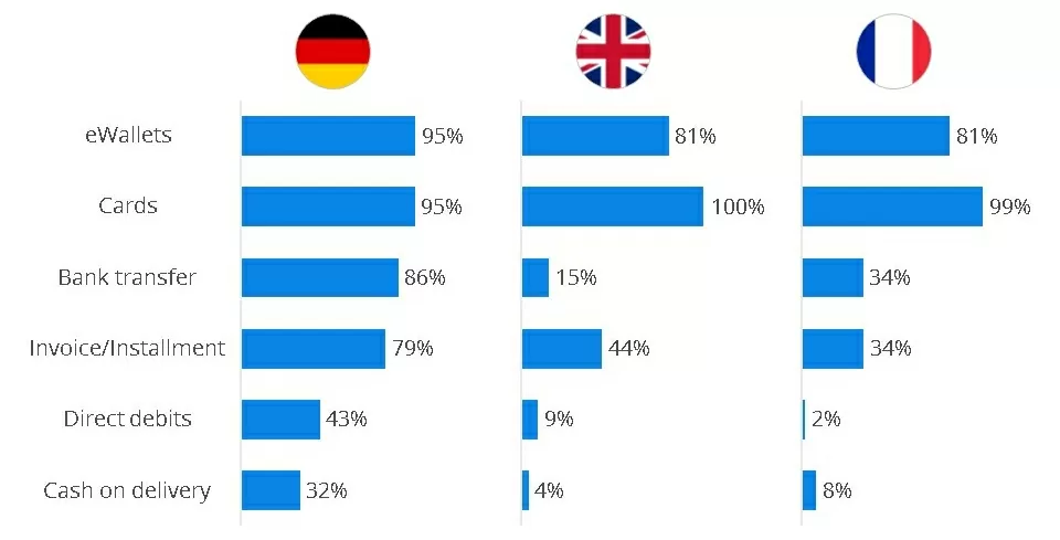 eWallets und Karten sind die wichtigsten Online-Zahlarten in Deutschland