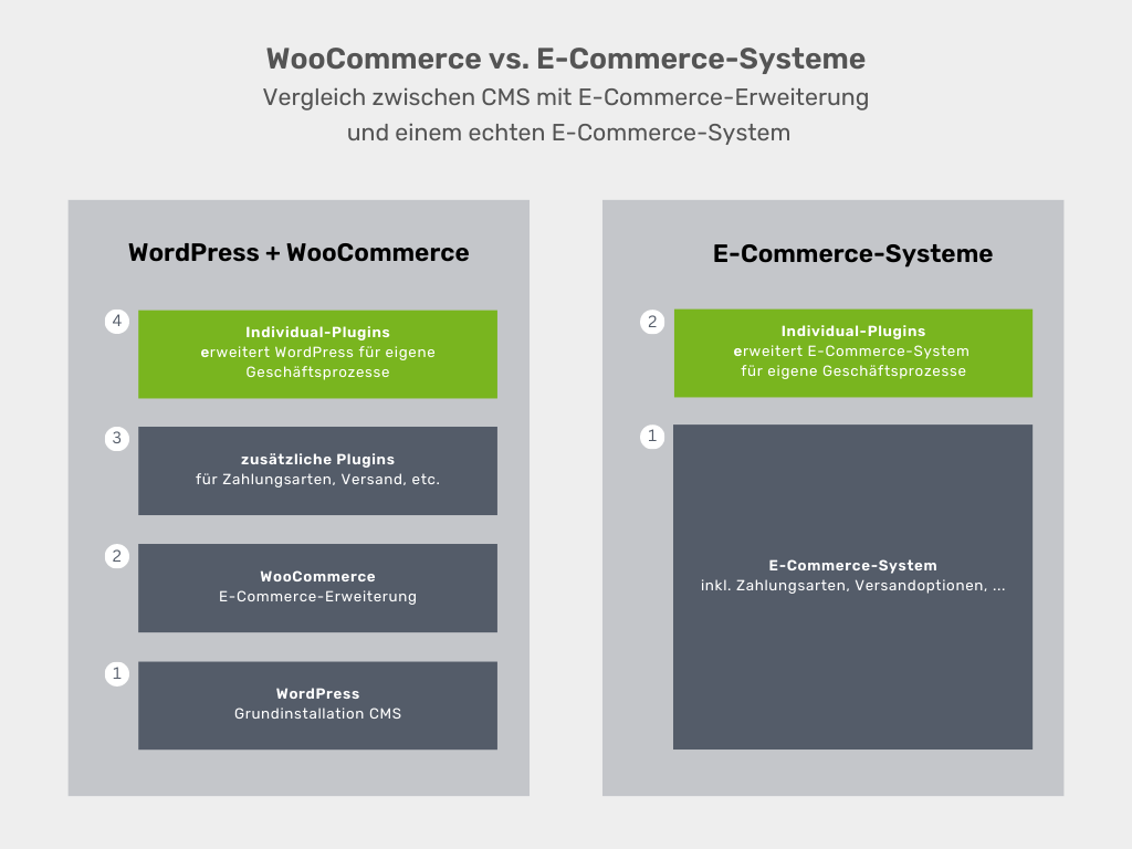 Architektur von WooCommerce im Vergleich mit einem E-Commerce-System