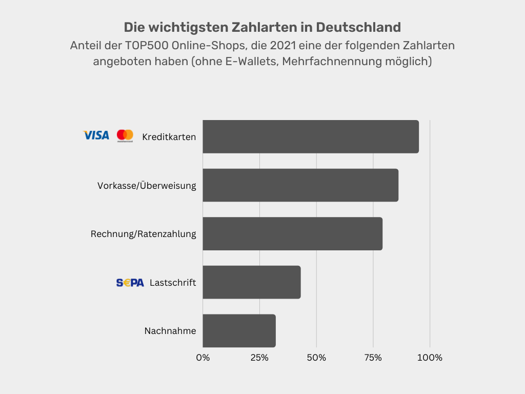 Die wichtigsten Zahlarten in Deutschland - Quelle: Top 500 Online-Shops 2020 gem. Nettoumsatz, von welchen die Zahlarten bekannt sind; ecommerceDB.com Oktober 2021