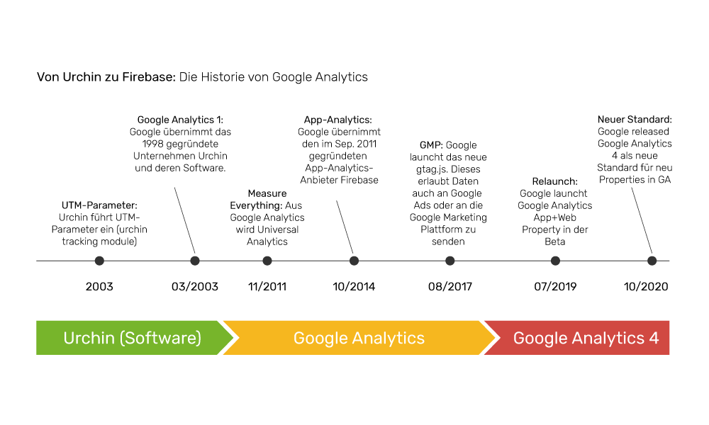 Historie Google Analytics