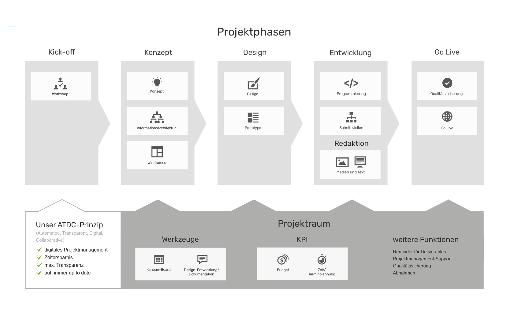 Grafik, die zeigt, wie wir arbeiten