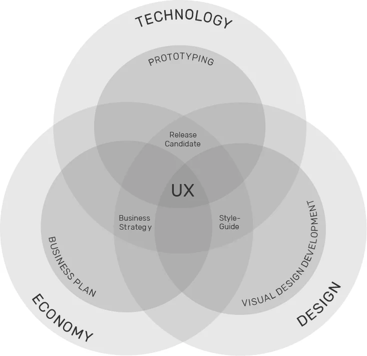 3 Bestandteile von User Experience: Technologie, Design, Wirtschaft