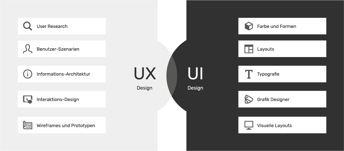 Überschneidung UX und UI-Design