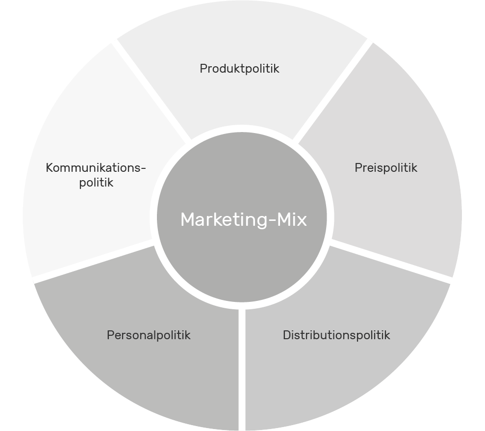 Die fünf „P“ des Marketing-Mixes