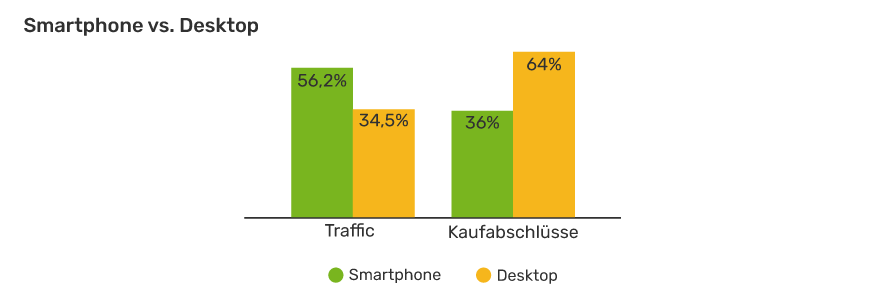 Grafik: Vergleich Traffik vs. Kaufabschlüsse für Desktop und Mobile-Shopping