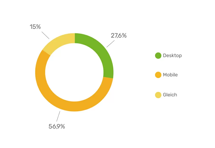 Prozentuale Anteile der Keywords, öfter von Desktop oder Mobilgeräten gesucht werden
