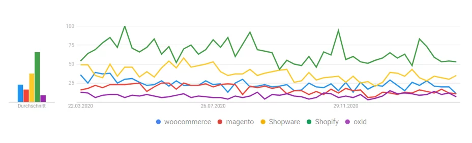 Vergleich der führenden Shopsysteme nach Suchvolumen