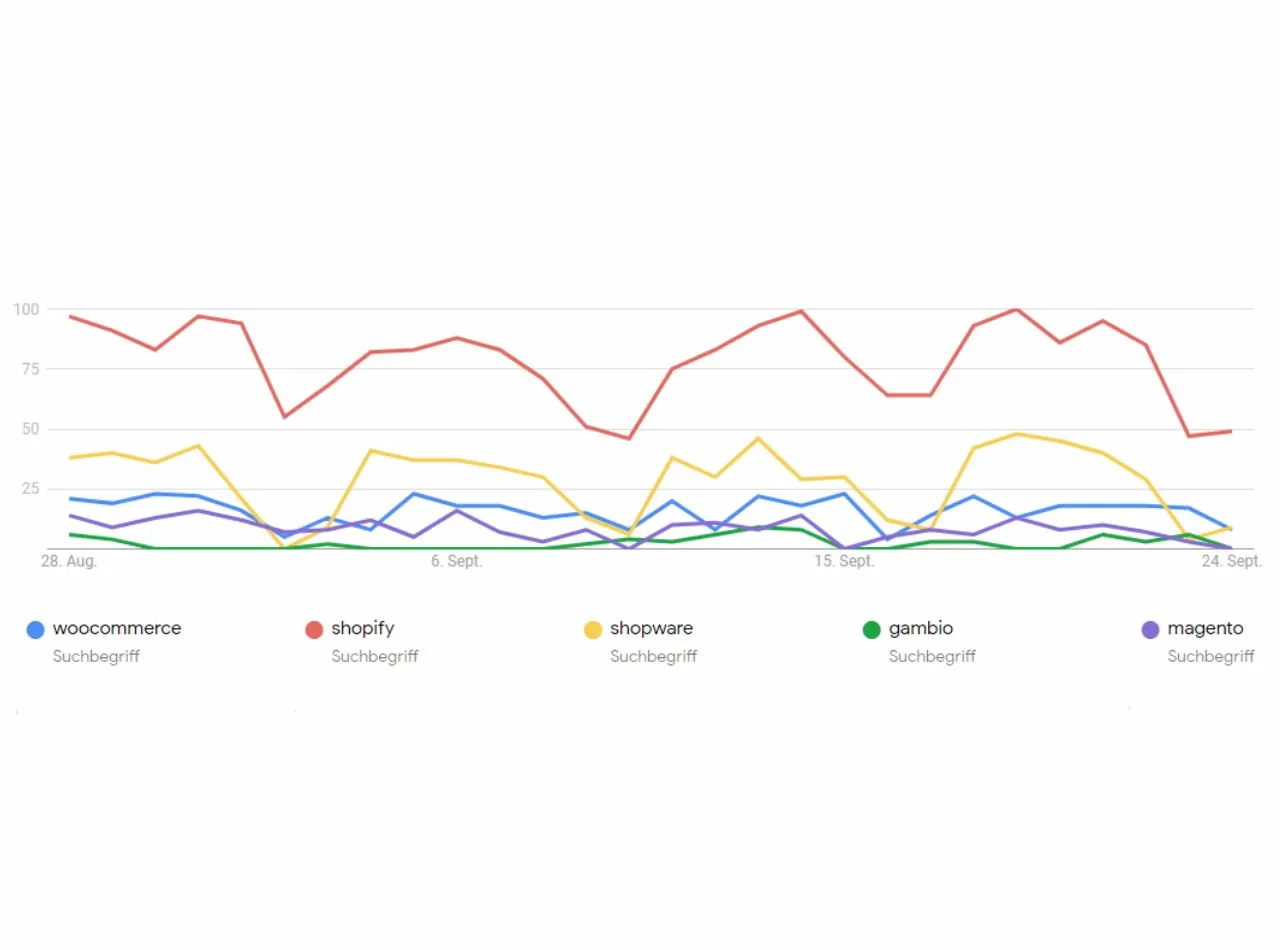 Google-Trends-Diagramm zu den Suchbegriffen WooCommerce, Shopify, Shopware, Gambio, Adobe Commerce (Magento)