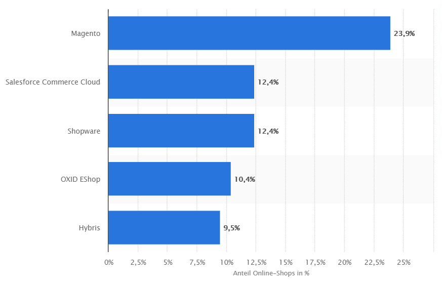 Anzahl der am meisten benutzen Shopsoftware in Deutschland 