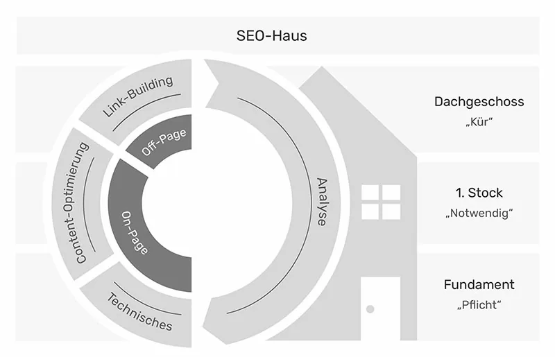 SEO-Haus von econsor