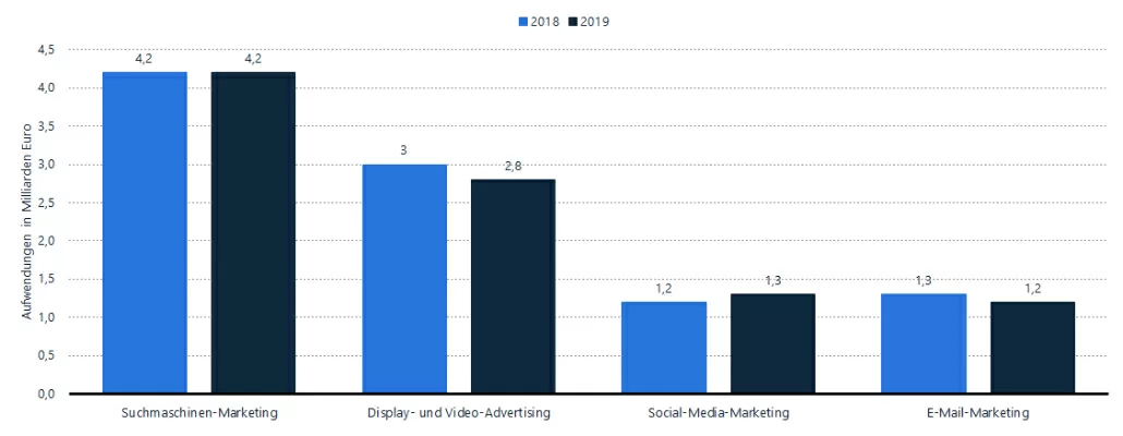 Aufwendungen für Online-Marketing nach Segmenten in Deutschland