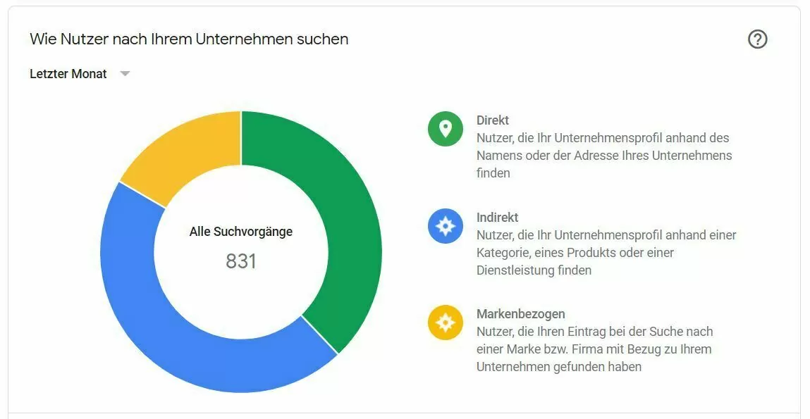 Statistik aus den Google My Business mit Anzahl, wie Nutzer Ihr Unternehmen gefunden haben