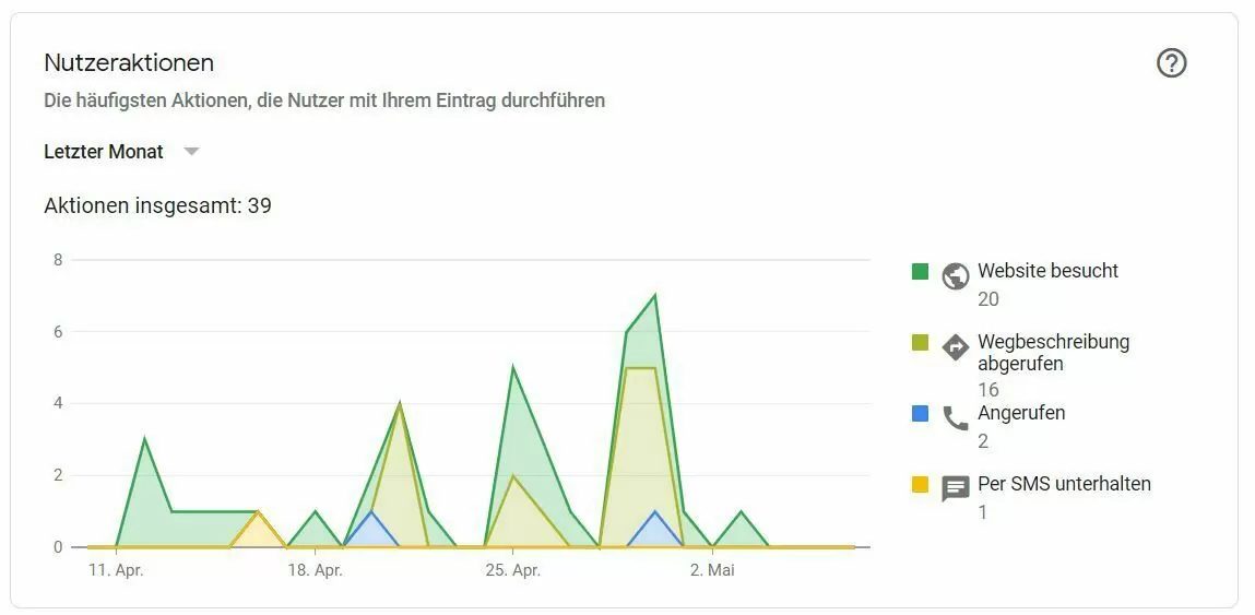 Google My Business Statistik zu Nutzerinteraktion