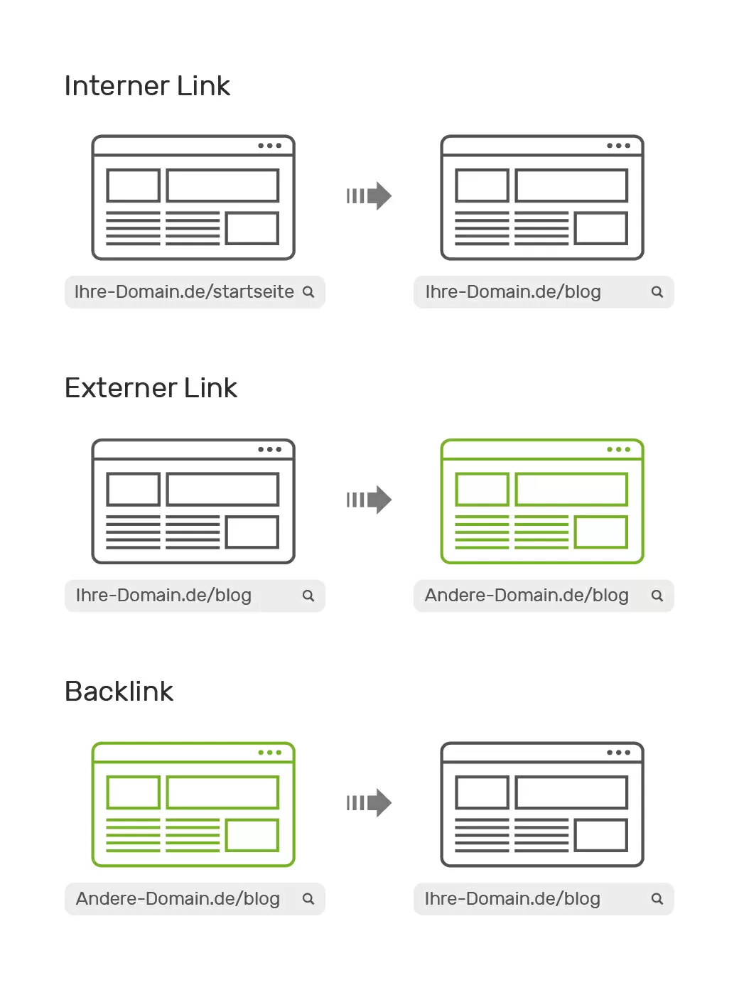 Grafik zur Darstellung der Unterschiede von internen Link, externen Links und Backlinks