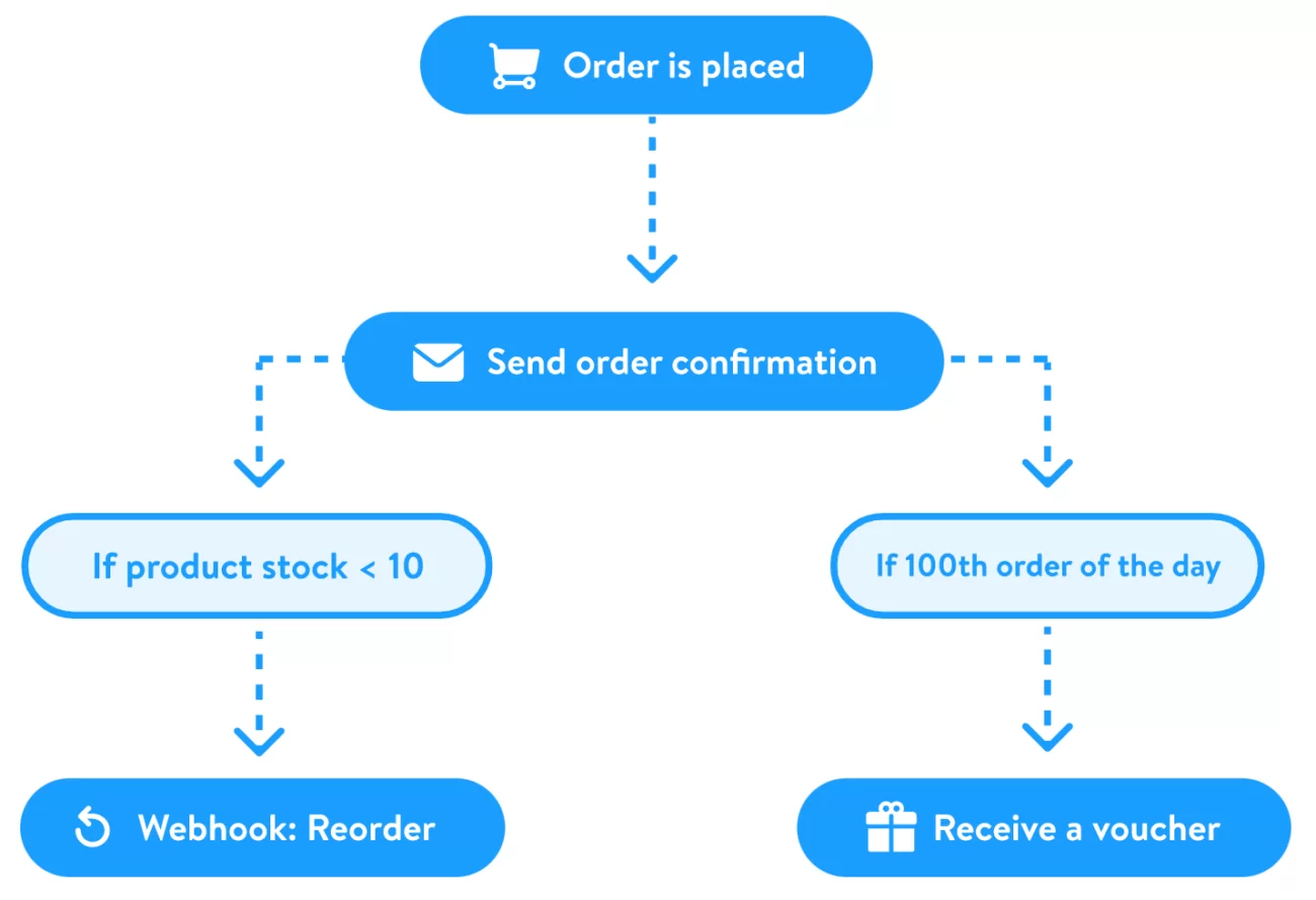 Der Shopware Flow Builder macht Geschäftsprozesse per GUI verwaltbar