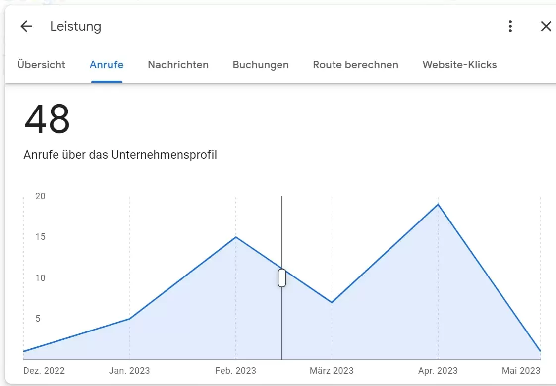 Grafik mit Anzahl der Anrufen über einen Google Firmeneintrag