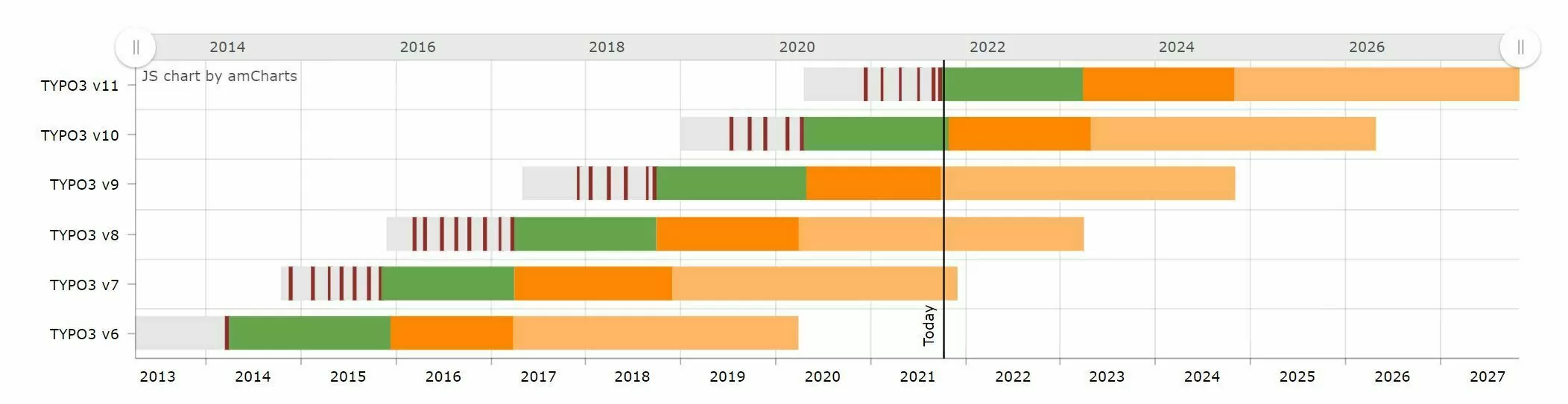 TYPO3 Roadmap zur Veranschaulichung der Supportzeiten für TYPO3-Versionen