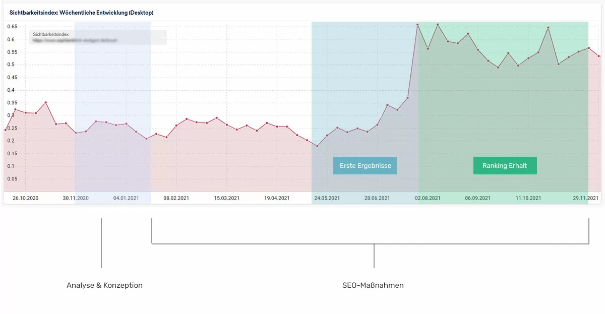 SEO-Maßnahmen und Auswirkung